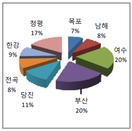 조사지역별 분포