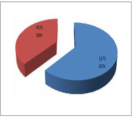 성별 조사분포