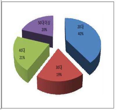 학력별 분포