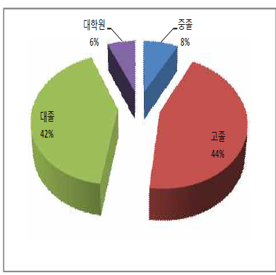 연령별 분포