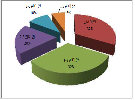 참여기간별 분포