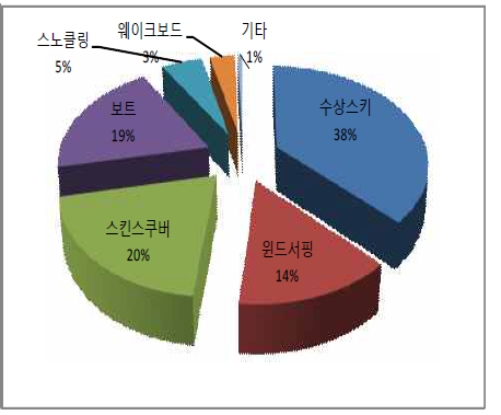 참여종목별 분포