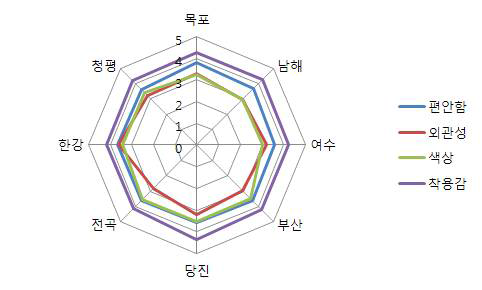 조사지역(sub)별 라이프 자켓 속성에 관한 중요도 반응 결과