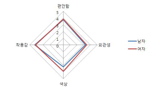 성별에 따른 라이프 자켓 속성에 관한 중요도 반응 결과