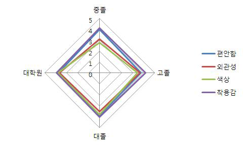 학력별 라이프 자켓 속성에 관한 중요도 반응 결과