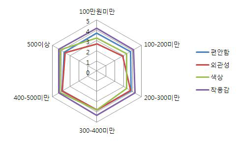 수입별 라이프 자켓 속성에 관한 중요도 반응 결과