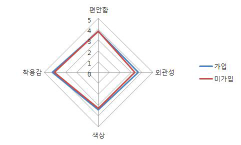 동호회 가입유무별 라이프 자켓 속성에 관한 중요도 반응 결과