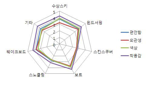 참여종목별 라이프 자켓 속성에 관한 중요도 반응 결과