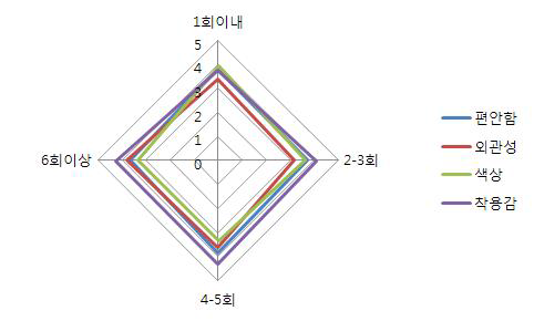 참여빈도별 라이프 자켓 속성에 관한 중요도 반응 결과