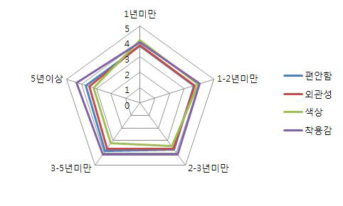 참여기간별 라이프 자켓 속성에 관 중요도 반응결과