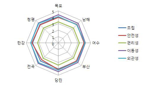 조사지역(sub)별 소형보트 속성에 관한 중요도 반응 결과