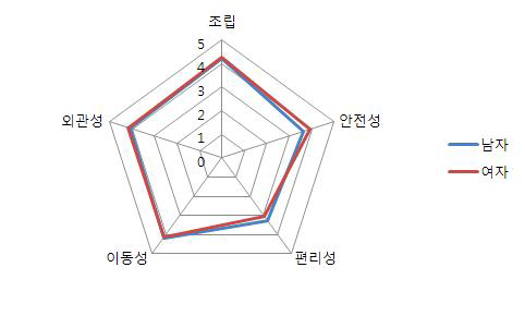 성별 소형보트 속성에 관한 중요도 반응 결과