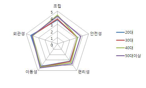 연령별 소형보트 속성에 관한 중요도 반응 결과