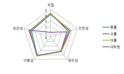 학력별 소형보트 속성에 관한 중요도 반응 결과