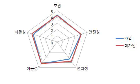 동호회 참가유무별 소형보트 속성에 관한 중요도 반응 결과