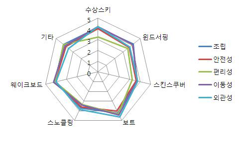 참여종목별 소형보트 속성에 관한 중요도 반응 결과