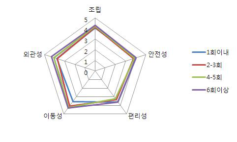 참여빈도별 소형보트 속성에 관한 중요도 반응 결과