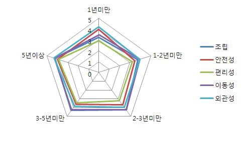 참여기간별 소형보트 속성에 관한 중요도 반응 결과