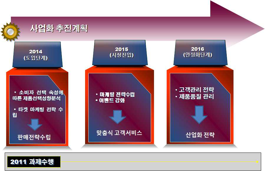 기술 개발의 사업화 계획