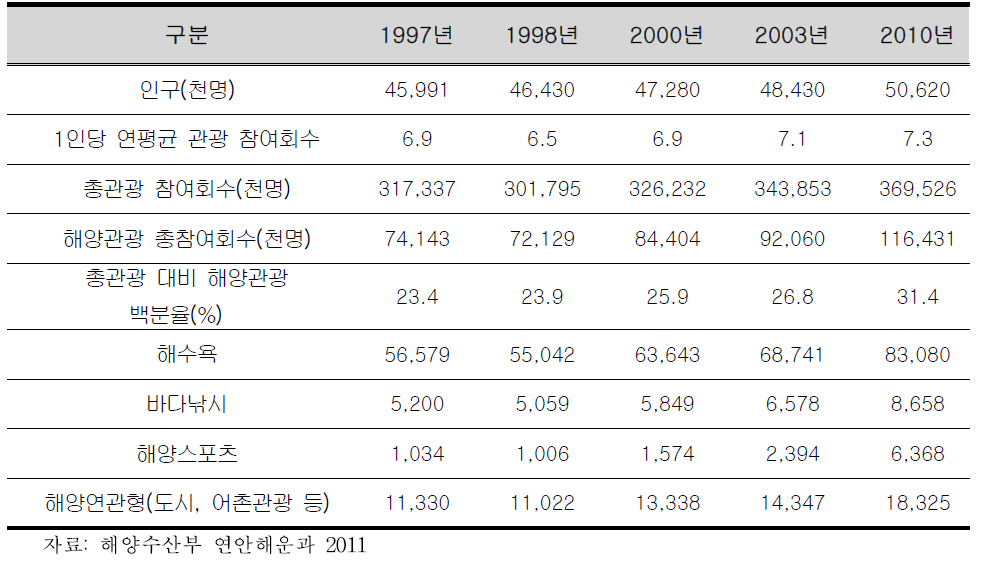 우리나라 국민의 해양관광 수요 전망