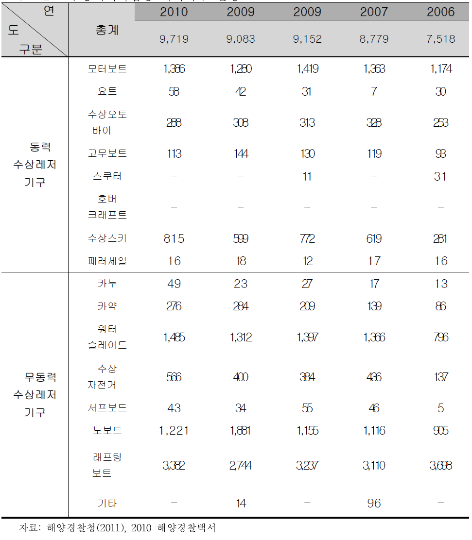 수상레저사업장 레저기구 현황