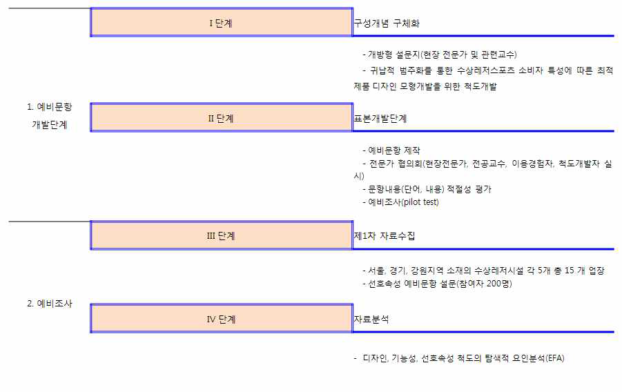 소형보트 및 라이프 자켓 최적 디자인 질문지 척도 개발 과정1