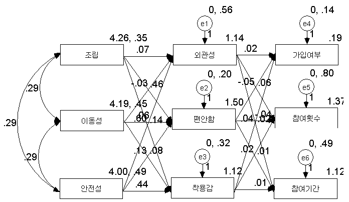 소형 보트 및 라이프 자켓 최적 디자인 속성 변인간 인과적 관계 모형