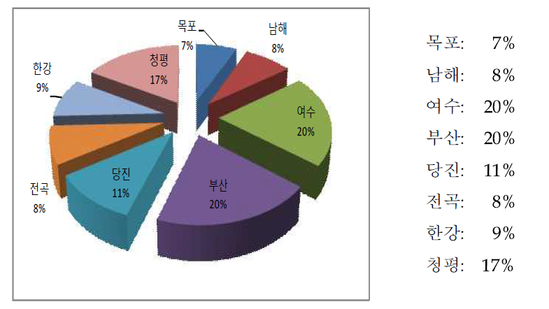 조사지역별 연구대상 분포