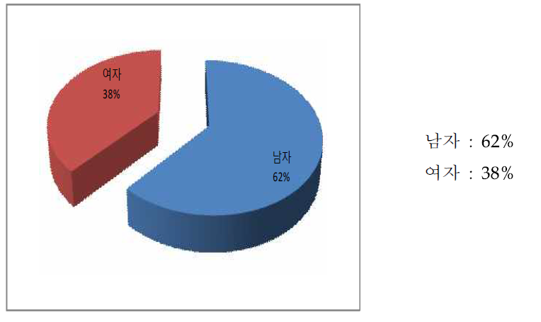 성별 연구대상 분포