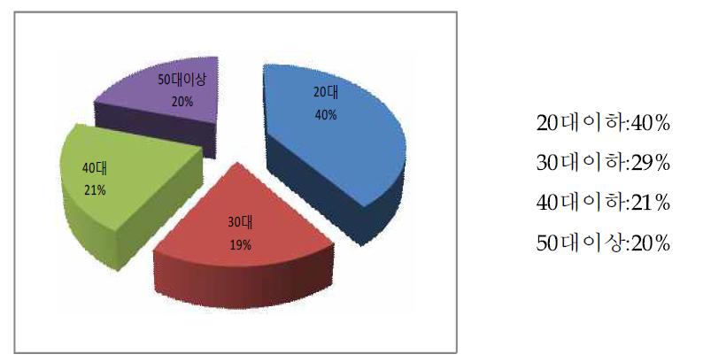 연령별 연구대상 분포