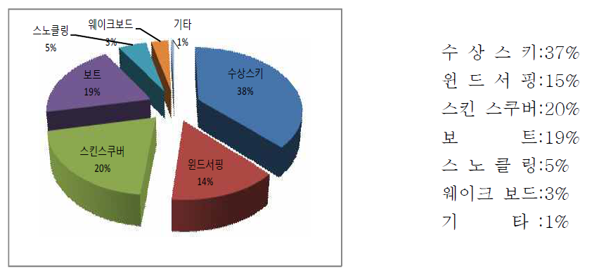 참여종목별 연구대상 분포