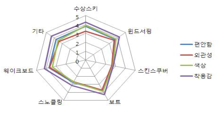 참여종목별 라이프 자켓 속성의 중요도 반응결과 Profile