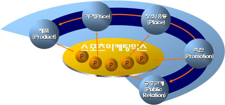 스포츠마케팅 믹스 요인