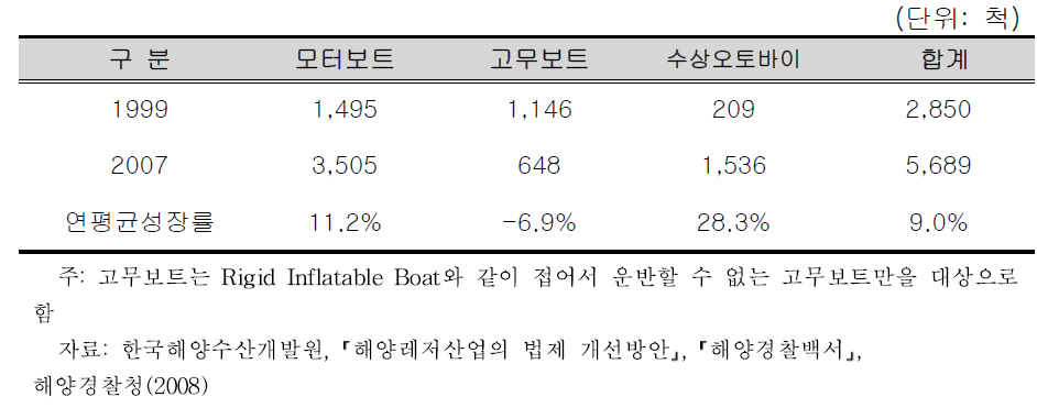 개인소유 수상레저기구