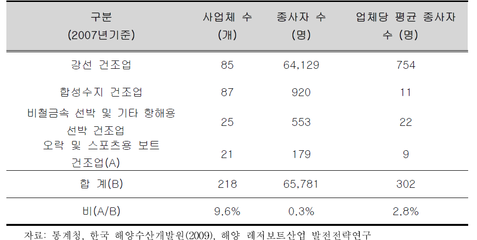 국내 조선업 현황