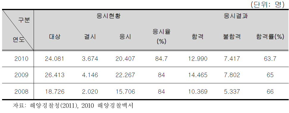 필기시험 집행 결과