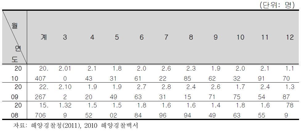 월별 필기시험 응시현황