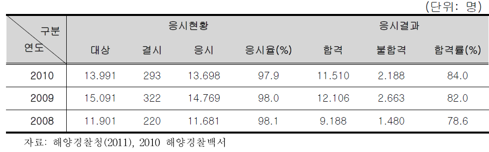 실기시험 집행결과