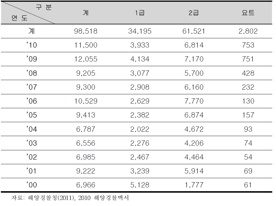 조종면허 발급 현황