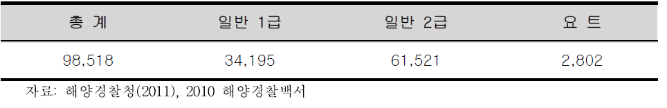 동력수상레저기구 조종면허 취득자 현황