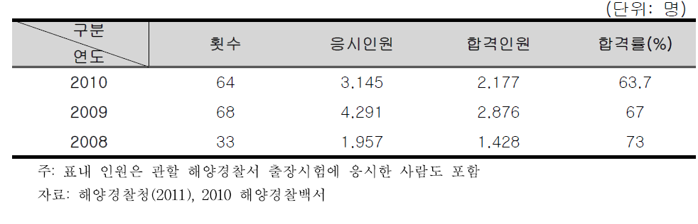 출장 필기시험 현황