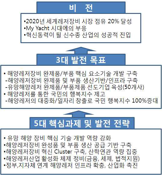 해양레저장비산업의활성화비전