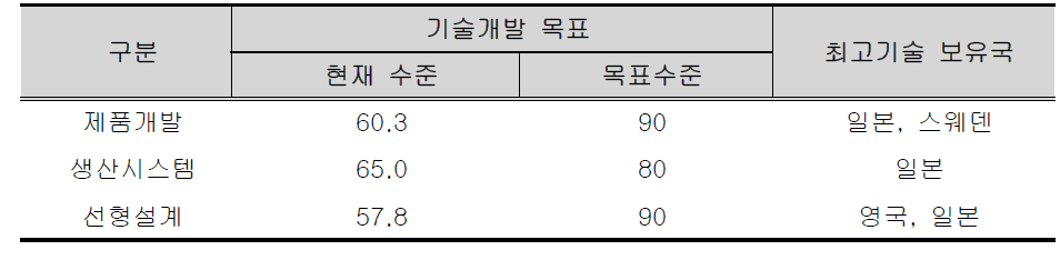 수상레저산업 관련 기술개발 목표