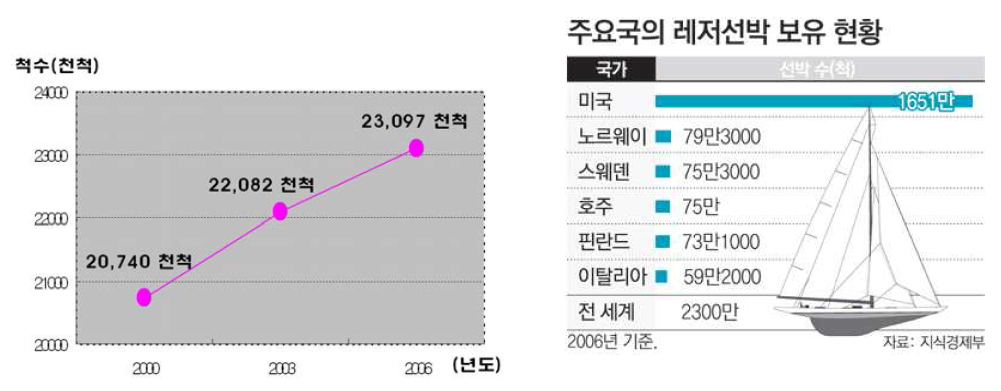 해양레저 세계시장 규모추이 및 주요국 레저선박 보유현황