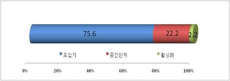 해양레저보트의 시장여건