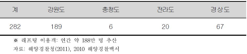 래프팅 사업장 현황