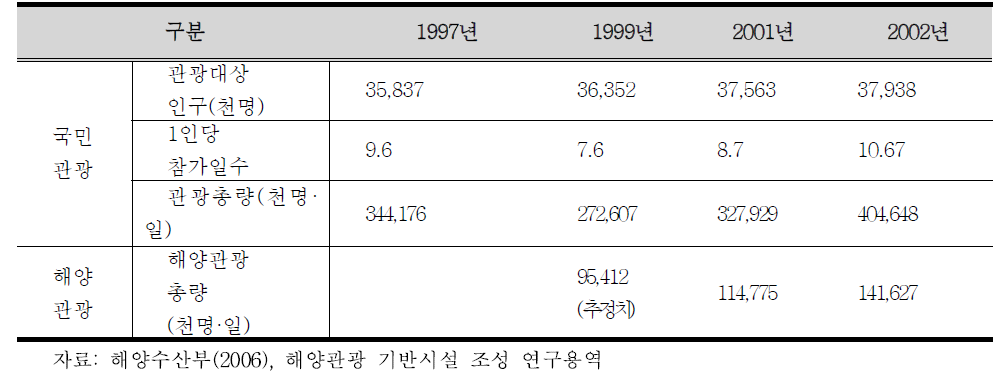 해양관광 총량 전망치