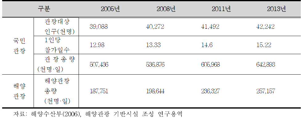 해양관광 총량 전망치