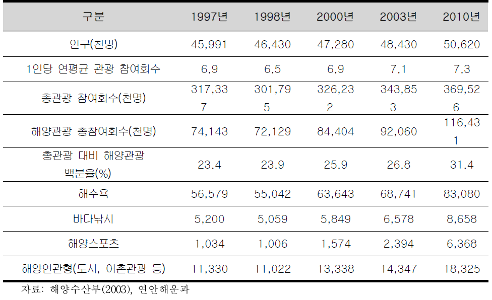 우리나라 국민의 해양관광 수요 전망