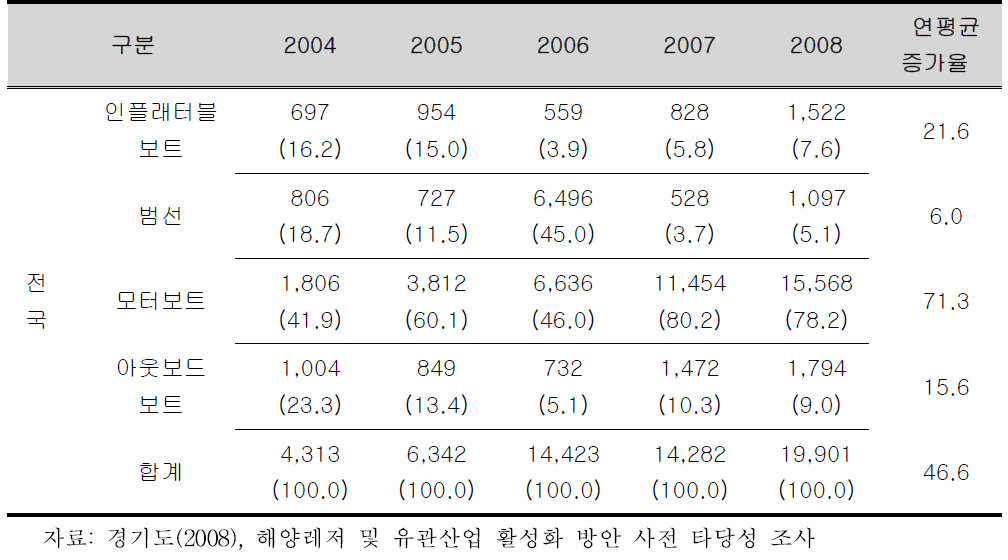 기구종류별 등록된 레저선박